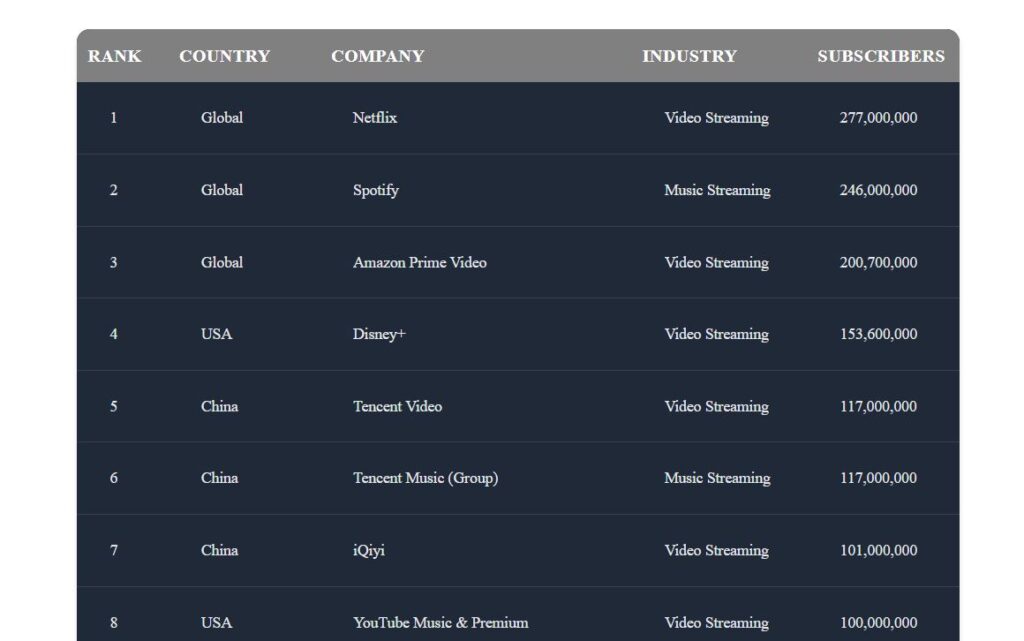 Media and Streaming Companies ranked by Subscriptions Count